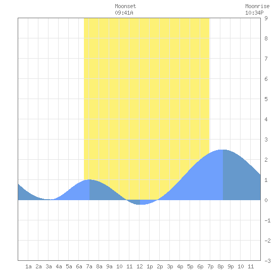 Palmyra Island tide chart for Tuesday, May 5, 2026