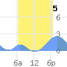 Palmyra Island tide chart for Tuesday, May 5, 2026