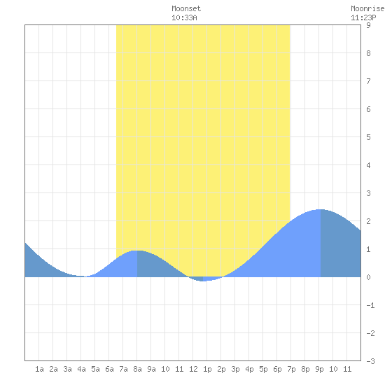Palmyra Island tide chart for Wednesday, May 6, 2026