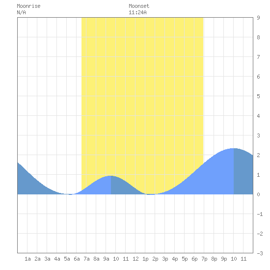 Palmyra Island tide chart for Thursday, May 7, 2026