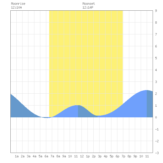 Palmyra Island tide chart for Friday, May 8, 2026
