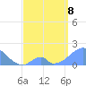 Palmyra Island tide chart for Friday, May 8, 2026