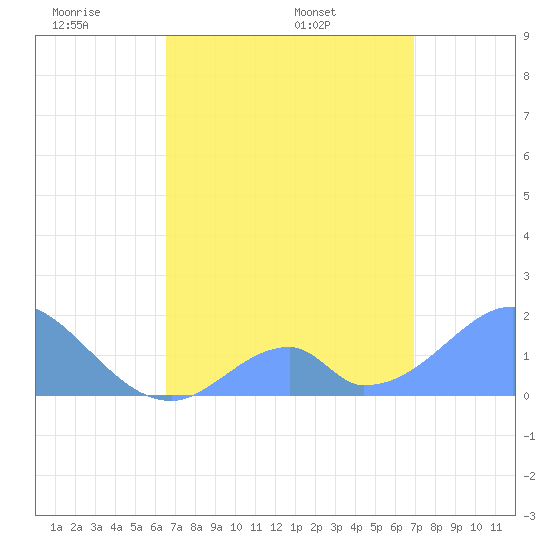 Palmyra Island tide chart for Saturday, May 9, 2026