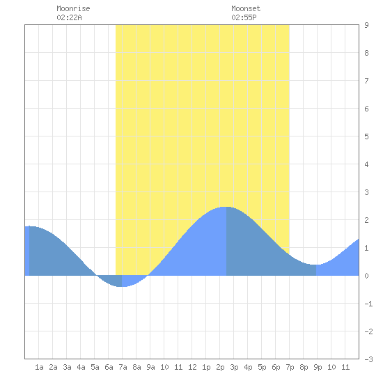Palmyra Island tide chart for Wednesday, June 10, 2026
