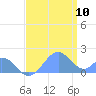 Palmyra Island tide chart for Wednesday, June 10, 2026