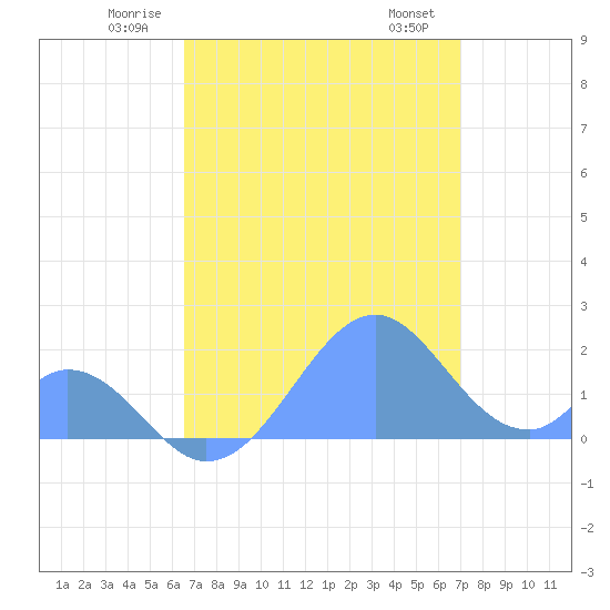Palmyra Island tide chart for Thursday, June 11, 2026