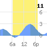 Palmyra Island tide chart for Thursday, June 11, 2026