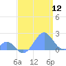Palmyra Island tide chart for Friday, June 12, 2026