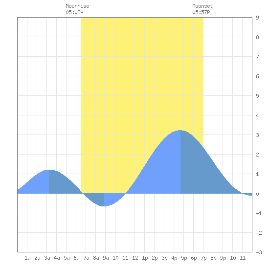 Palmyra Island tide chart for Saturday, June 13, 2026