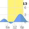 Palmyra Island tide chart for Saturday, June 13, 2026