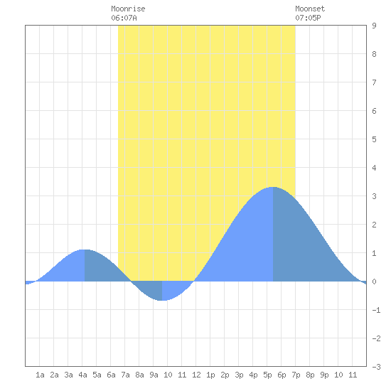 Palmyra Island tide chart for Sunday, June 14, 2026