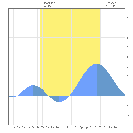 Palmyra Island tide chart for Monday, June 15, 2026