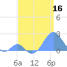 Palmyra Island tide chart for Tuesday, June 16, 2026