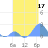 Palmyra Island tide chart for Wednesday, June 17, 2026