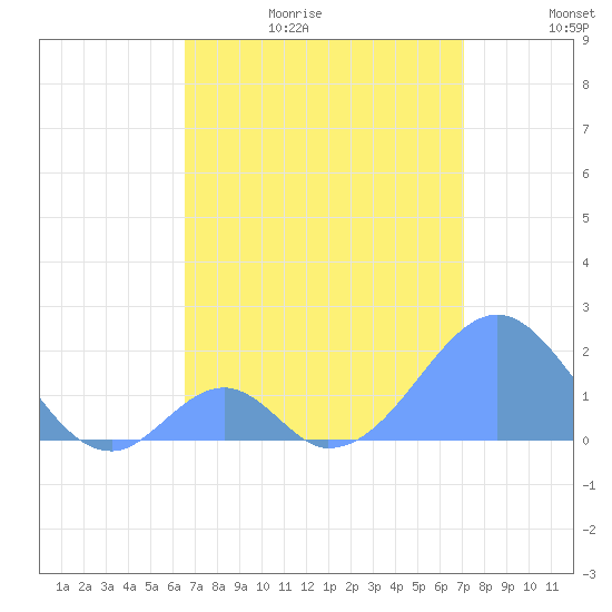Palmyra Island tide chart for Thursday, June 18, 2026