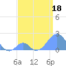 Palmyra Island tide chart for Thursday, June 18, 2026