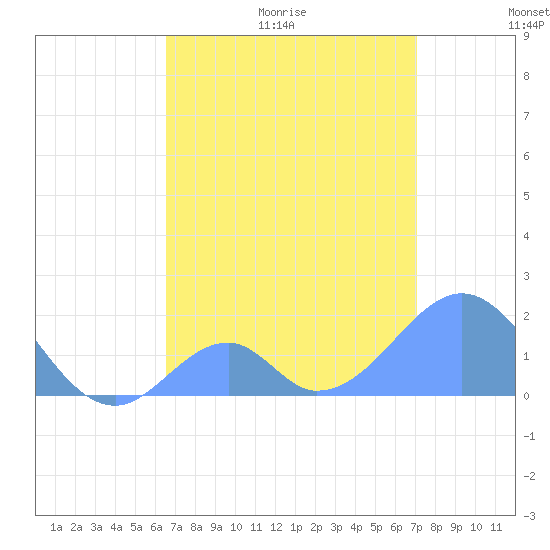 Palmyra Island tide chart for Friday, June 19, 2026