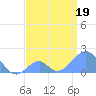 Palmyra Island tide chart for Friday, June 19, 2026