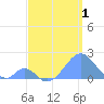 Palmyra Island tide chart for Monday, June 1, 2026