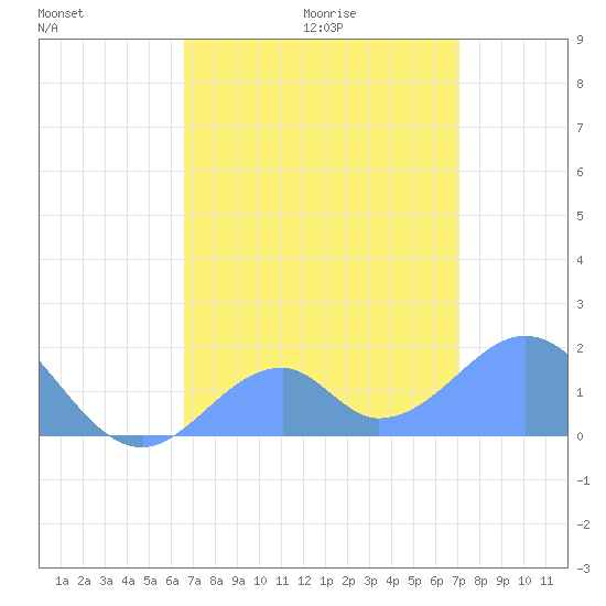 Palmyra Island tide chart for Saturday, June 20, 2026