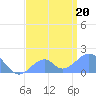 Palmyra Island tide chart for Saturday, June 20, 2026