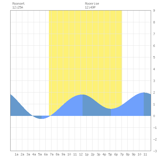 Palmyra Island tide chart for Sunday, June 21, 2026