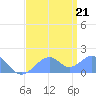 Palmyra Island tide chart for Sunday, June 21, 2026