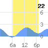 Palmyra Island tide chart for Monday, June 22, 2026