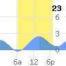 Palmyra Island tide chart for Tuesday, June 23, 2026