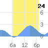 Palmyra Island tide chart for Wednesday, June 24, 2026