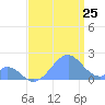Palmyra Island tide chart for Thursday, June 25, 2026