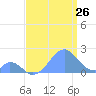 Palmyra Island tide chart for Friday, June 26, 2026