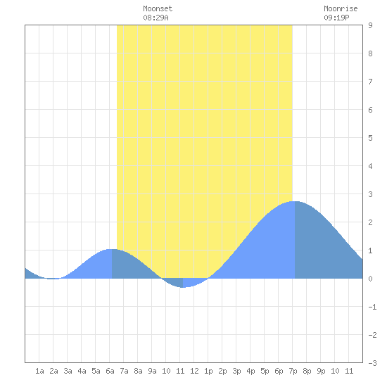 Palmyra Island tide chart for Tuesday, June 2, 2026