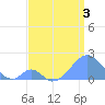 Palmyra Island tide chart for Wednesday, June 3, 2026