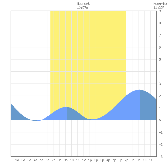 Palmyra Island tide chart for Friday, June 5, 2026