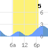 Palmyra Island tide chart for Friday, June 5, 2026