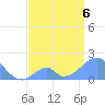 Palmyra Island tide chart for Saturday, June 6, 2026