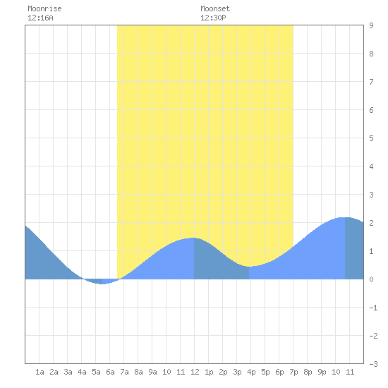 Palmyra Island tide chart for Sunday, June 7, 2026