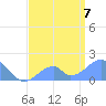 Palmyra Island tide chart for Sunday, June 7, 2026