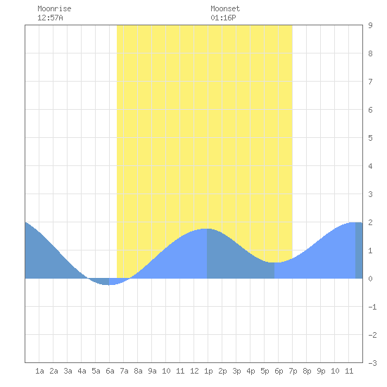 Palmyra Island tide chart for Monday, June 8, 2026