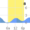 Palmyra Island tide chart for Monday, June 8, 2026