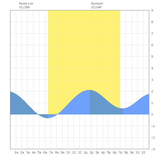 Palmyra Island tide chart for Tuesday, June 9, 2026