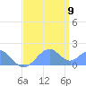 Palmyra Island tide chart for Tuesday, June 9, 2026