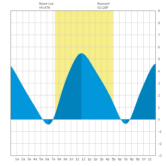 Pennsauken Creek tide chart for Sunday, January 10, 2021