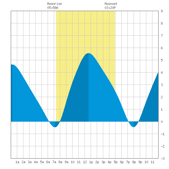 Pennsauken Creek tide chart for Monday, January 11, 2021