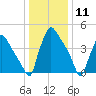 Pennsauken Creek tide chart for Monday, January 11, 2021