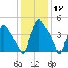 Pennsauken Creek tide chart for Tuesday, January 12, 2021