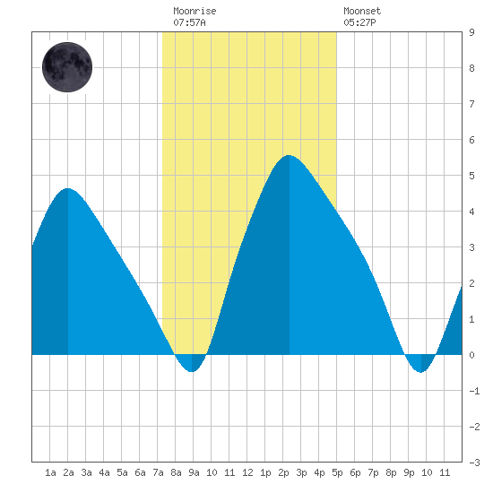 Pennsauken Creek tide chart for Wednesday, January 13, 2021
