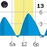 Pennsauken Creek tide chart for Wednesday, January 13, 2021