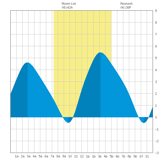 Pennsauken Creek tide chart for Thursday, January 14, 2021